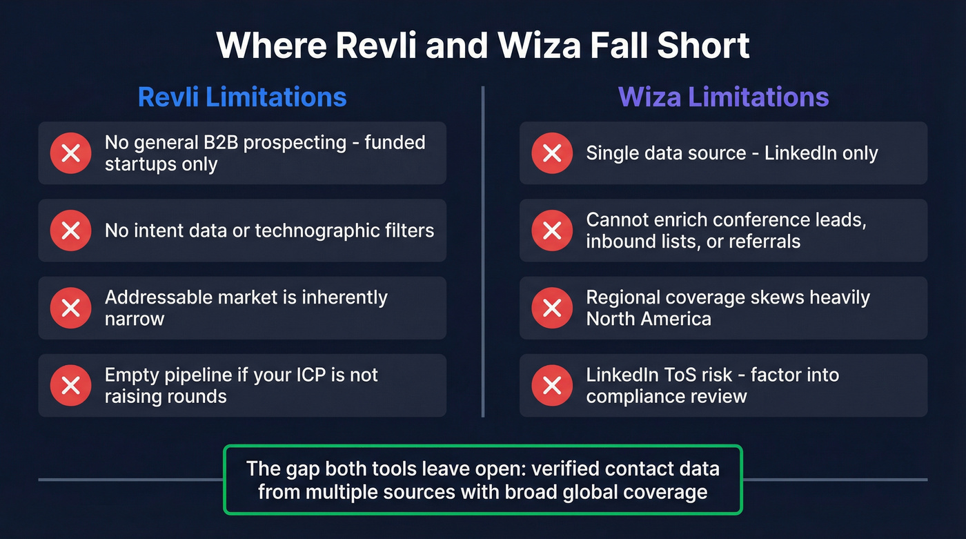 Revli and Wiza limitations mapped side by side