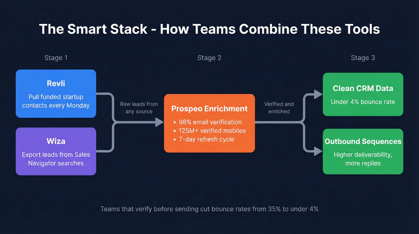 Workflow showing Revli and Wiza leads enriched through Prospeo