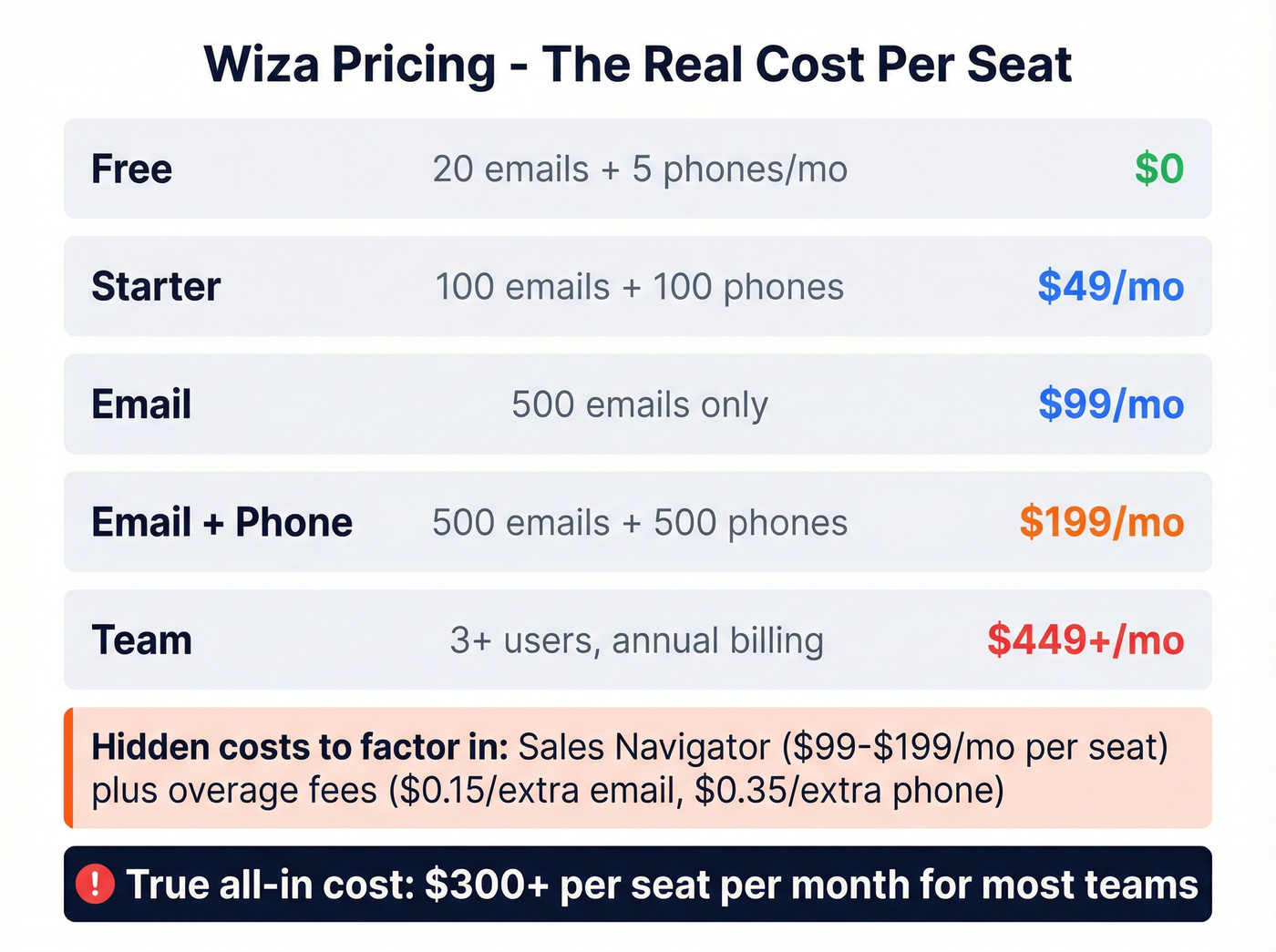 Wiza pricing tiers breakdown with true cost per seat