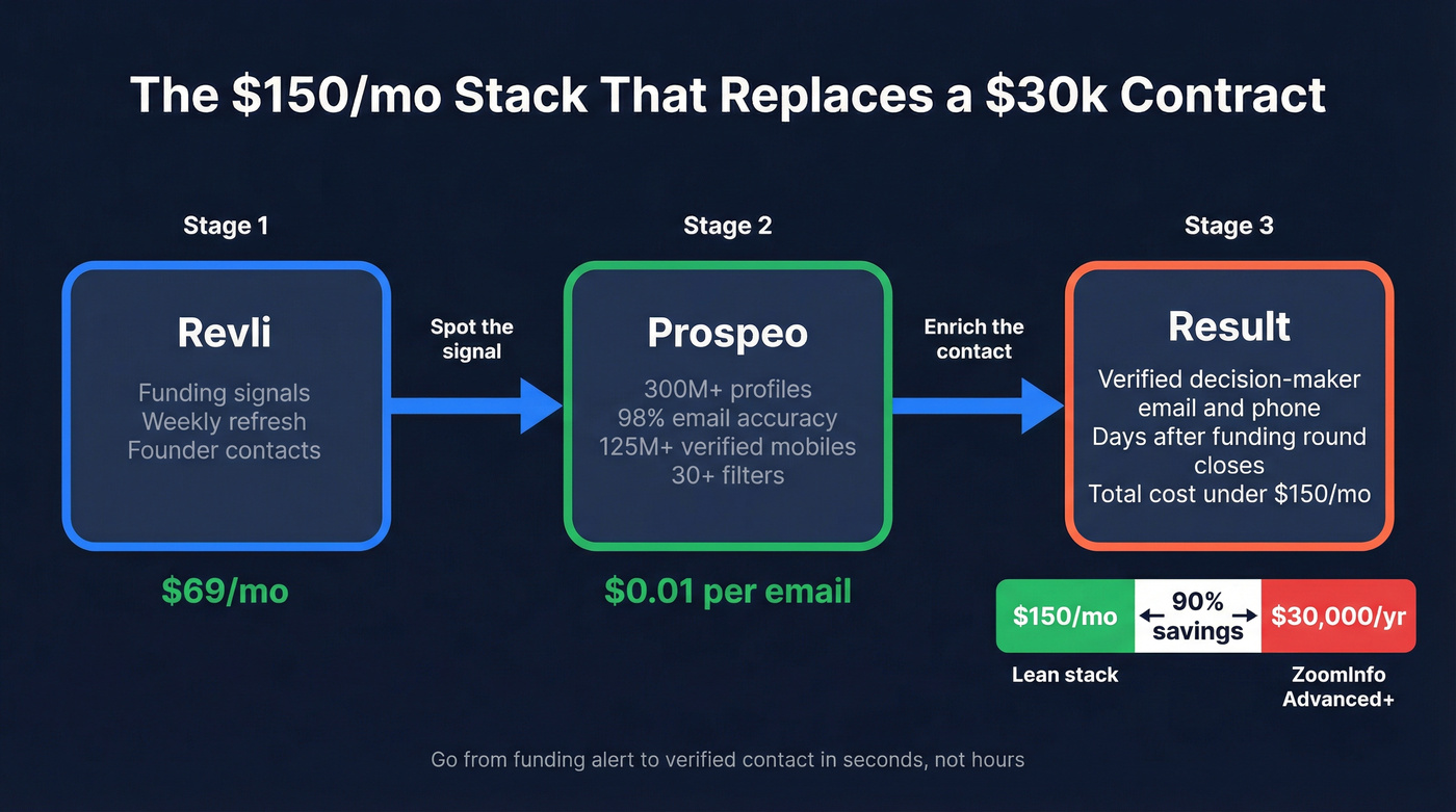 Sub-150 dollar monthly stack workflow architecture diagram