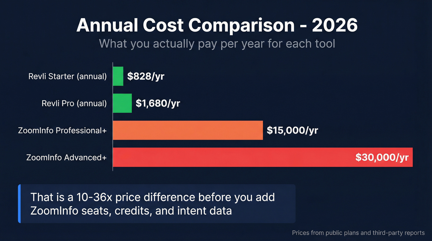 ZoomInfo vs Revli annual cost comparison bar chart