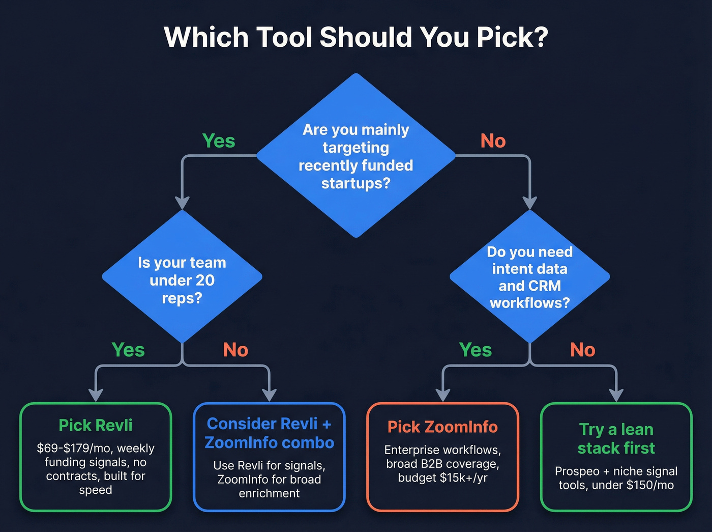 Decision flowchart for choosing Revli or ZoomInfo