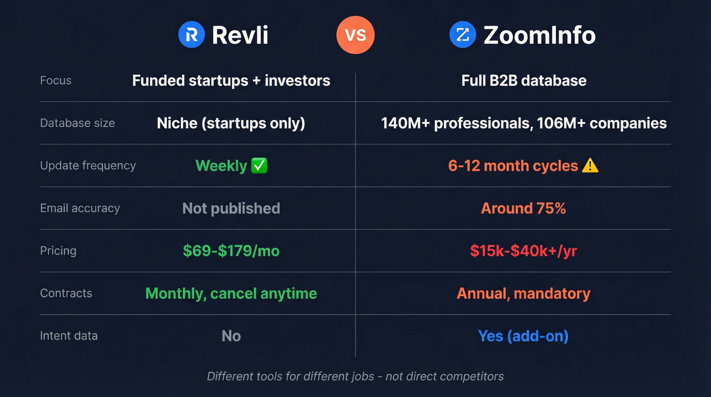 Revli vs ZoomInfo head-to-head feature comparison diagram