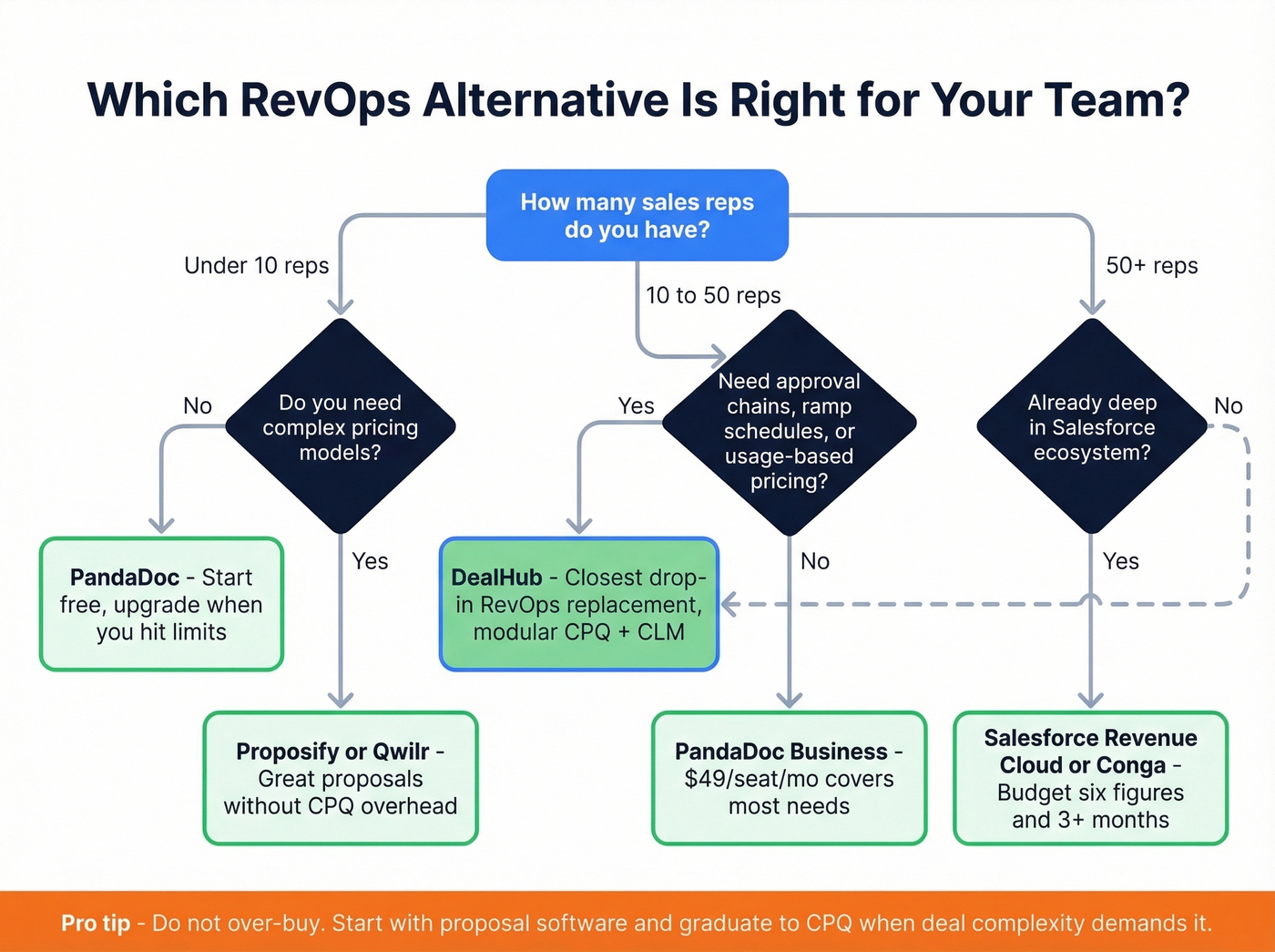 Decision flowchart for choosing the right RevOps alternative