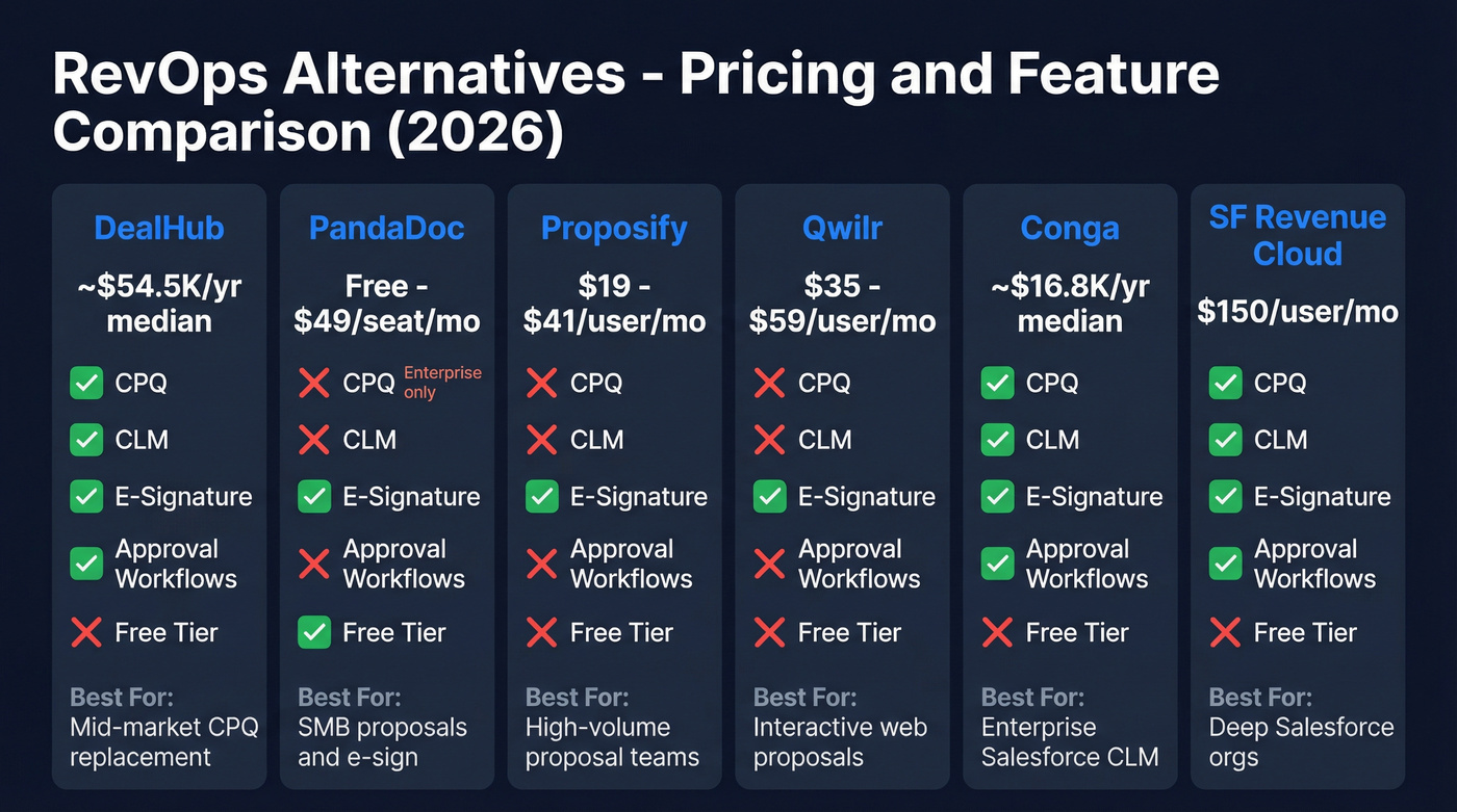 RevOps alternatives pricing and feature comparison chart
