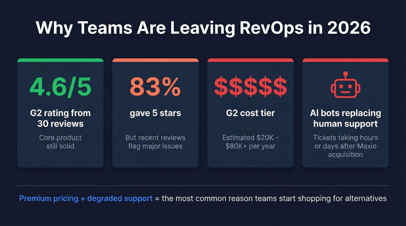 Key stats showing why teams leave RevOps platform
