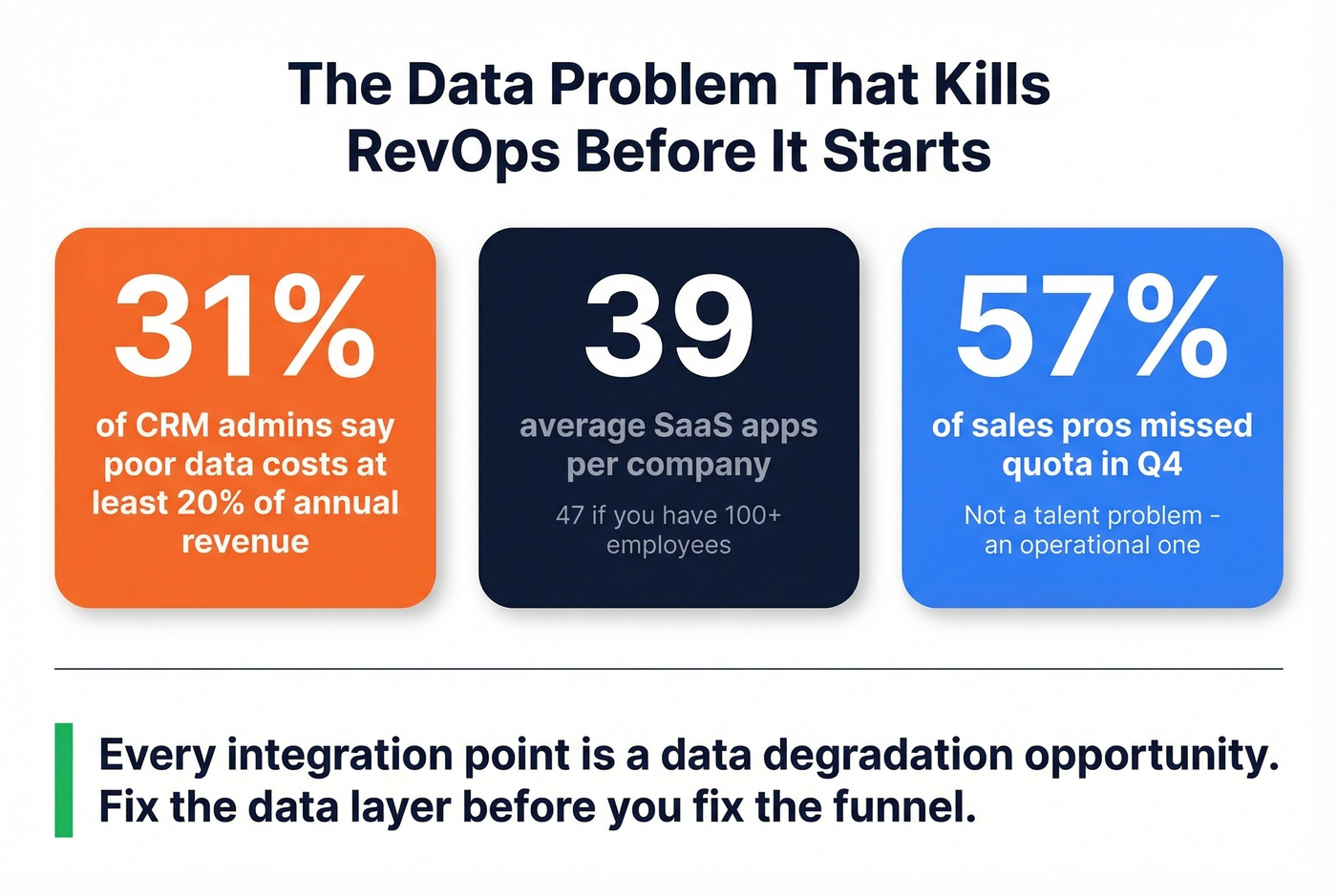 Key stats on CRM data quality and RevOps failure