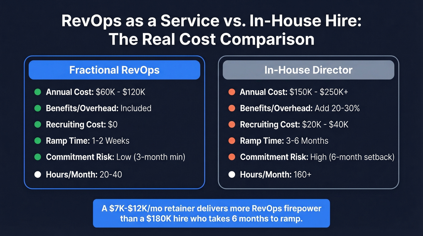 Fractional RevOps vs in-house hire cost comparison