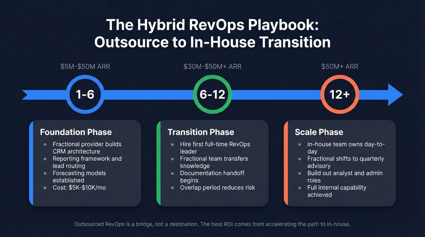 Hybrid RevOps timeline from outsource to in-house