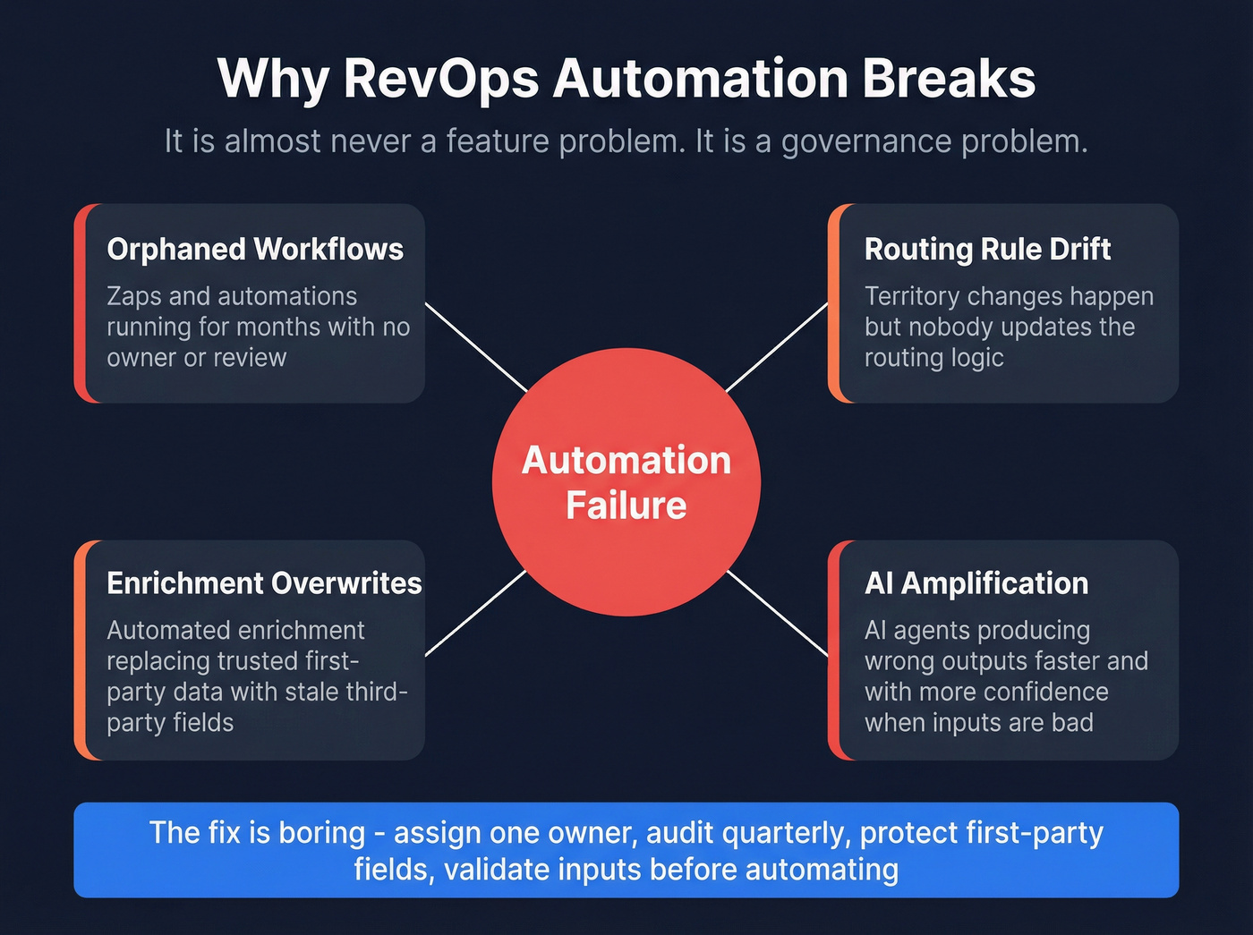 Common RevOps automation failure points and root causes