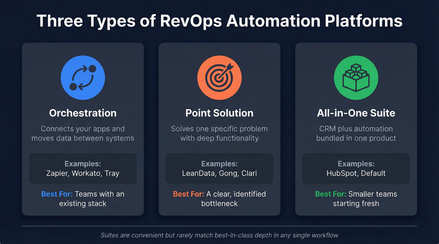 Three types of RevOps automation platforms compared visually