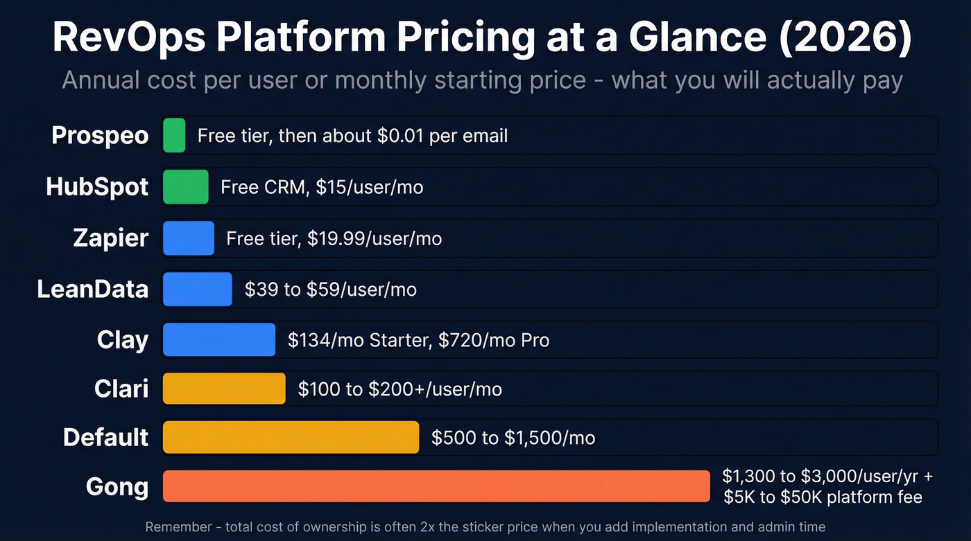 RevOps platform pricing comparison chart with cost ranges