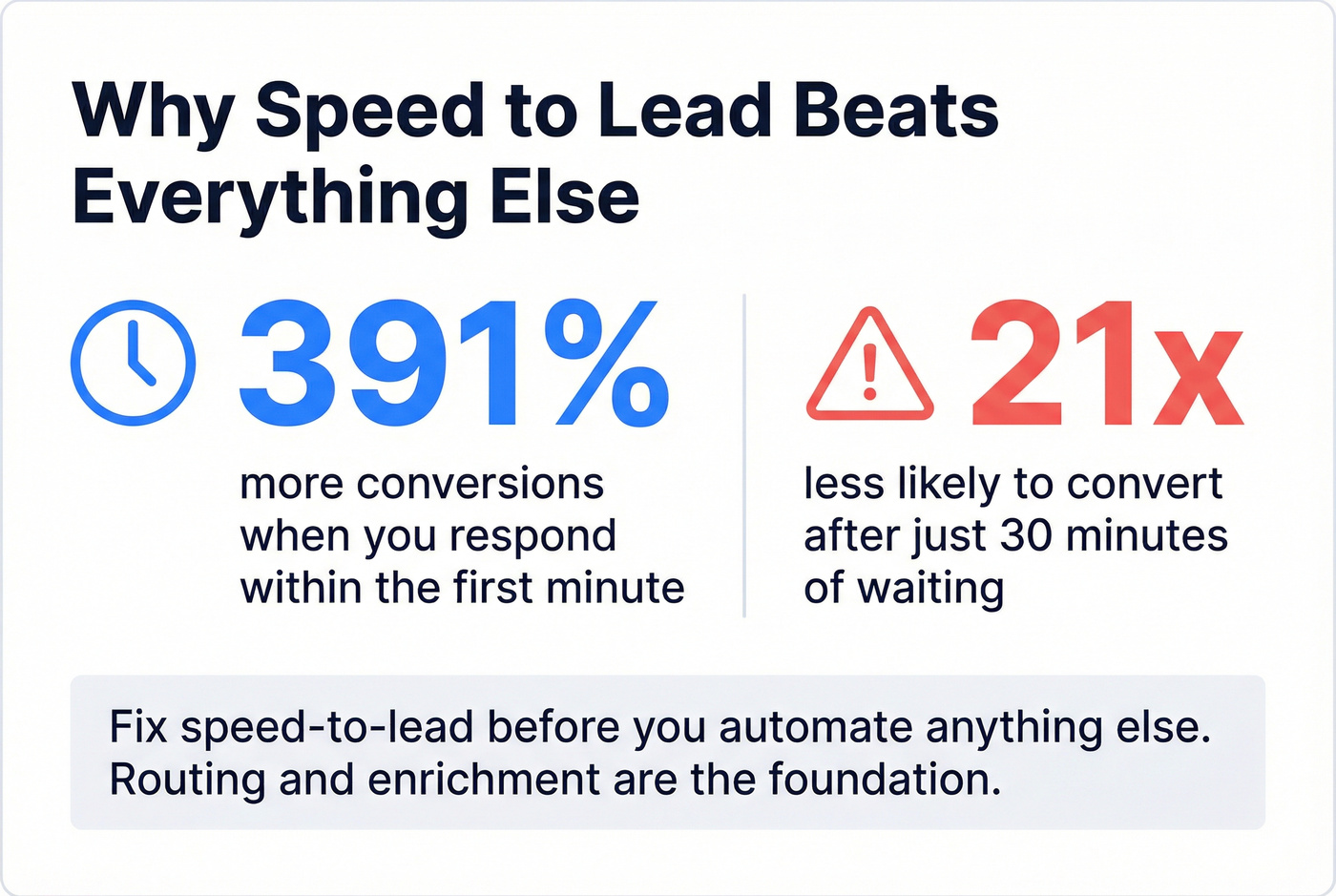 Speed to lead conversion stats showing response time impact