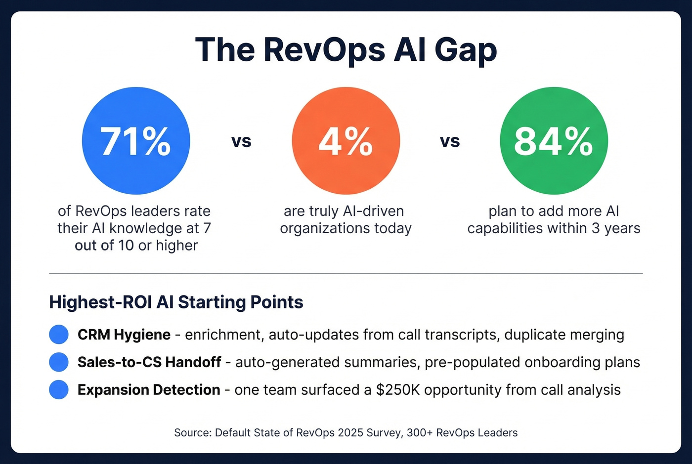 AI adoption gap in RevOps teams stat card