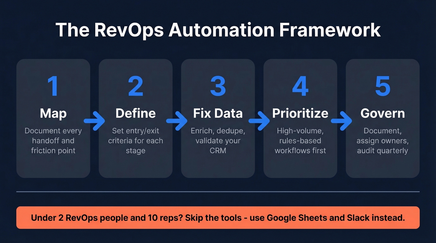 5-step RevOps automation framework visual overview