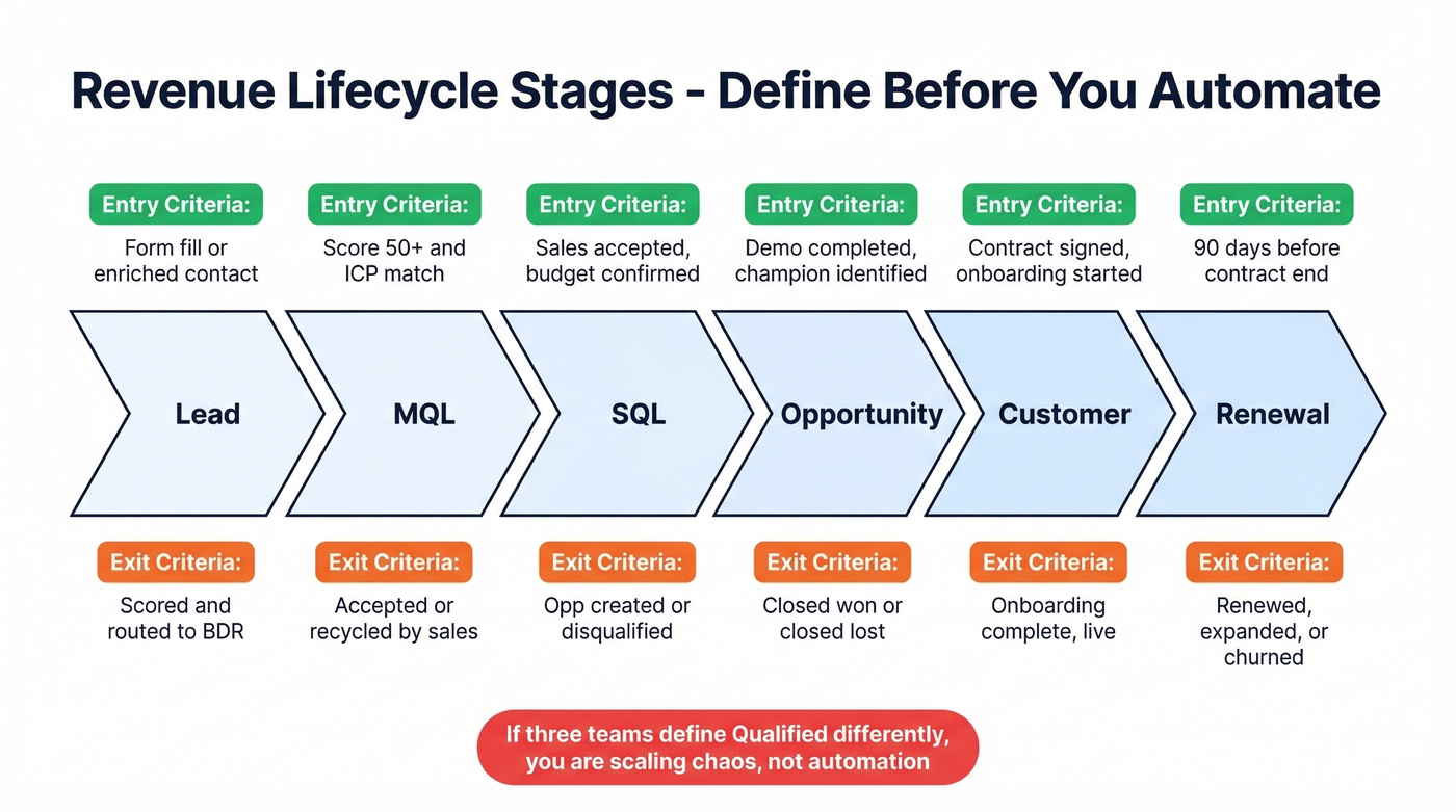 Revenue lifecycle stages with entry and exit criteria