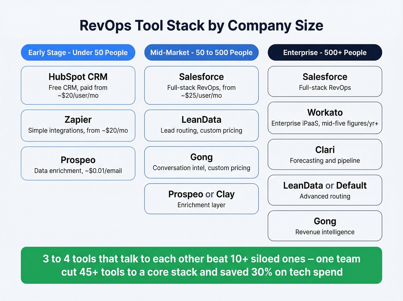RevOps tool stack by company size recommendation