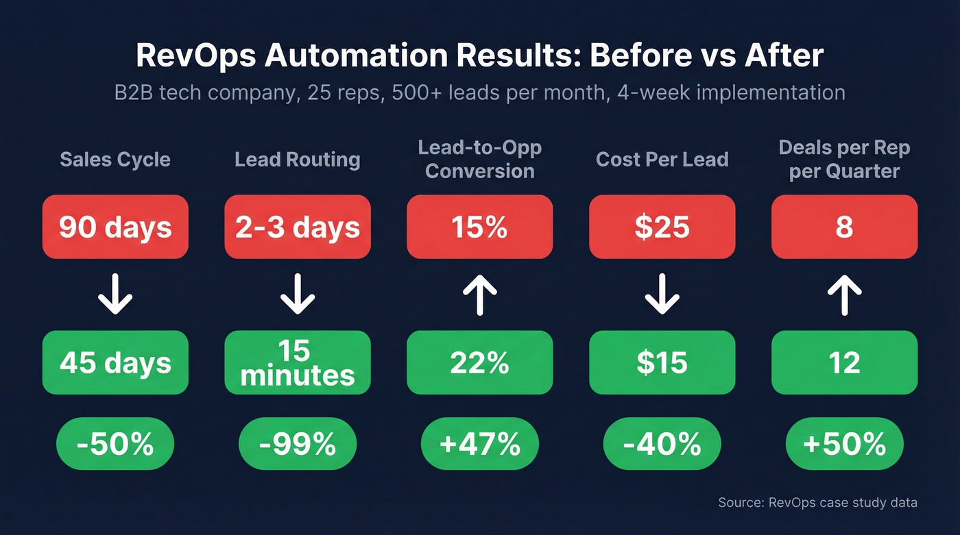Before and after RevOps automation impact metrics