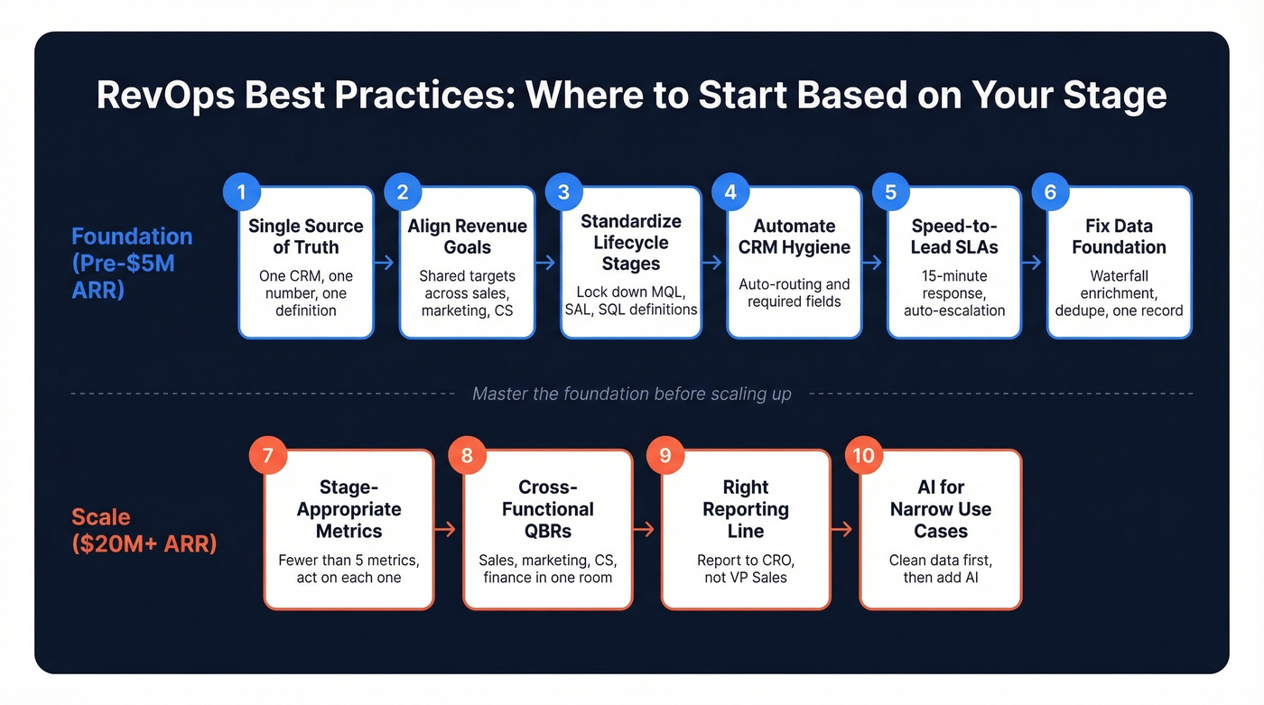 RevOps best practices maturity roadmap by ARR stage