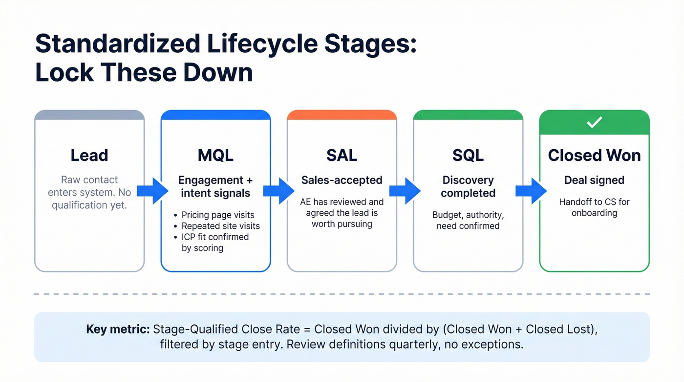 Lead lifecycle stages flow from MQL to Closed Won