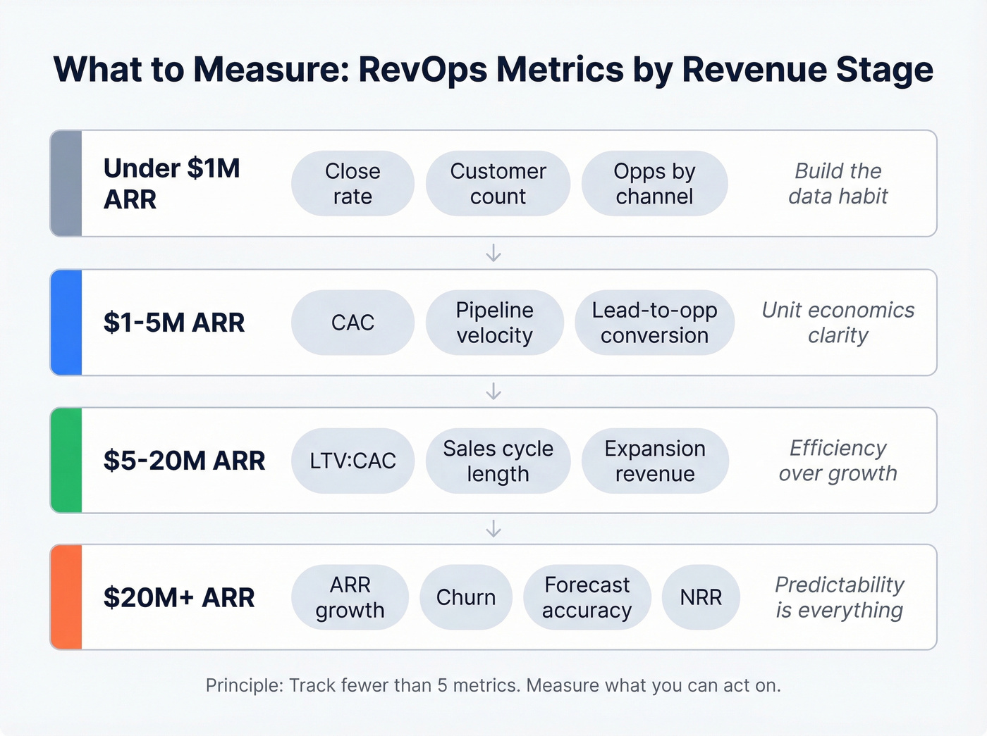 Stage-based RevOps metrics framework by ARR tier
