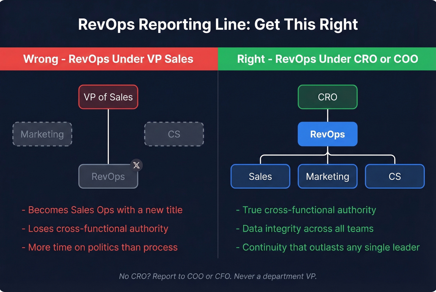 RevOps reporting line comparison right vs wrong