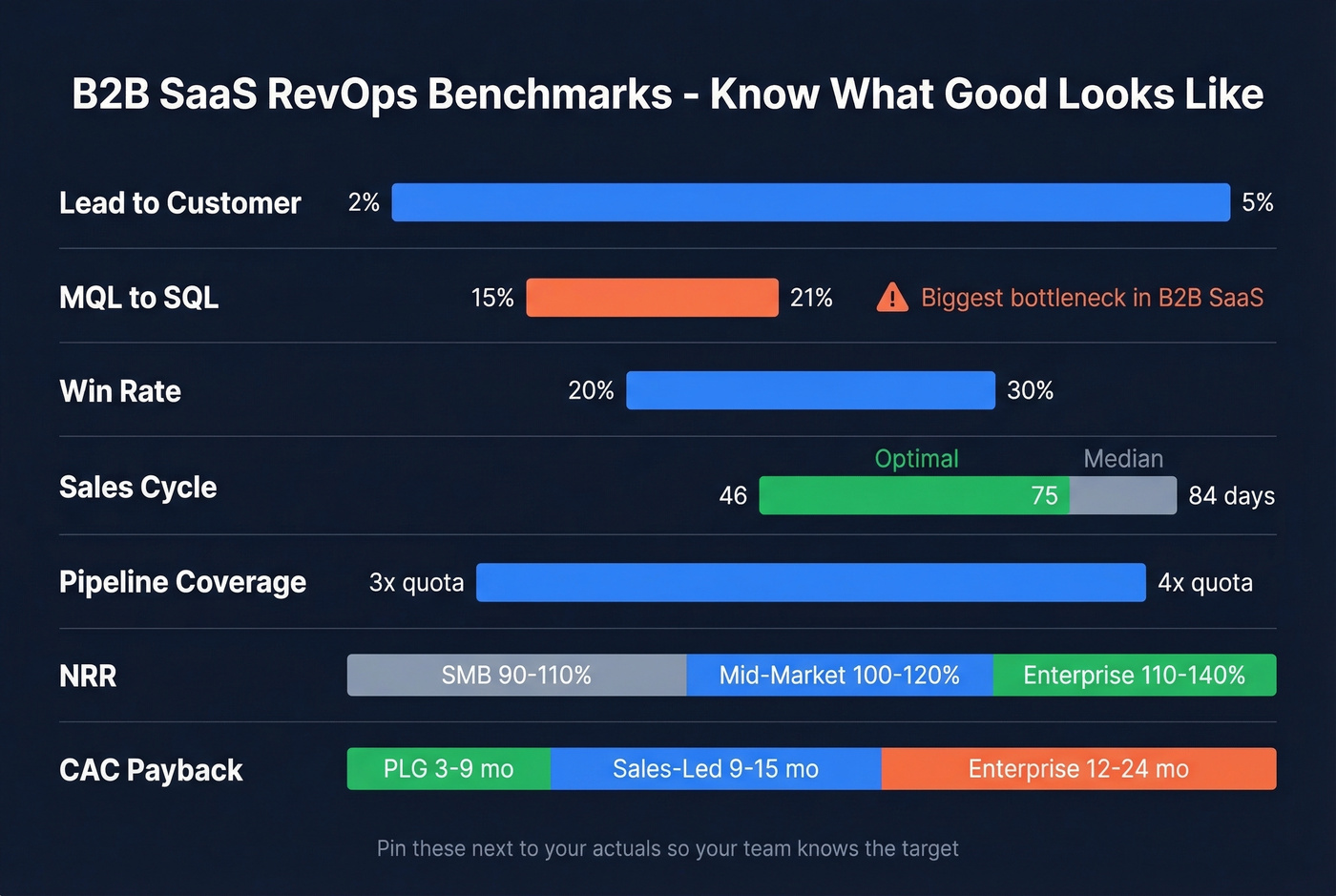 B2B SaaS RevOps benchmark ranges visual chart