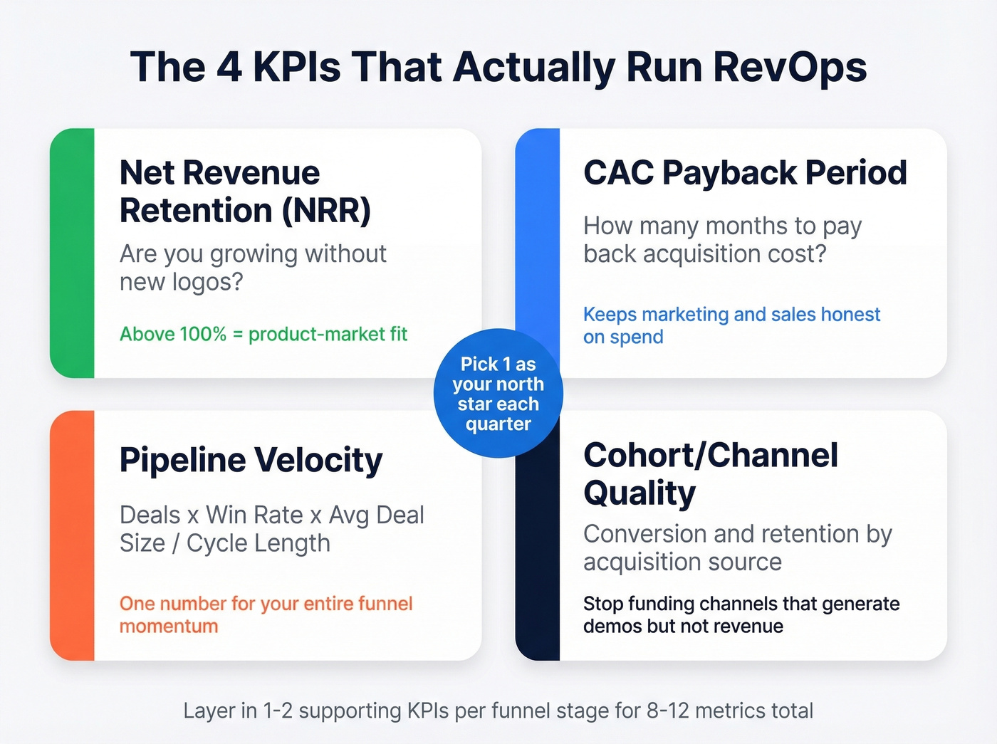 Four core RevOps KPIs with definitions and signals