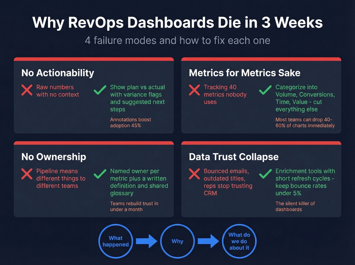 Four failure modes that kill RevOps dashboards