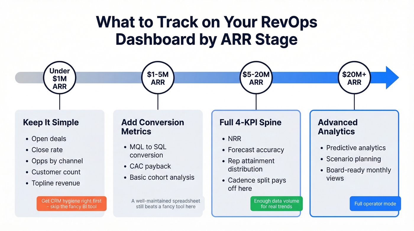 RevOps dashboard metrics by ARR stage progression