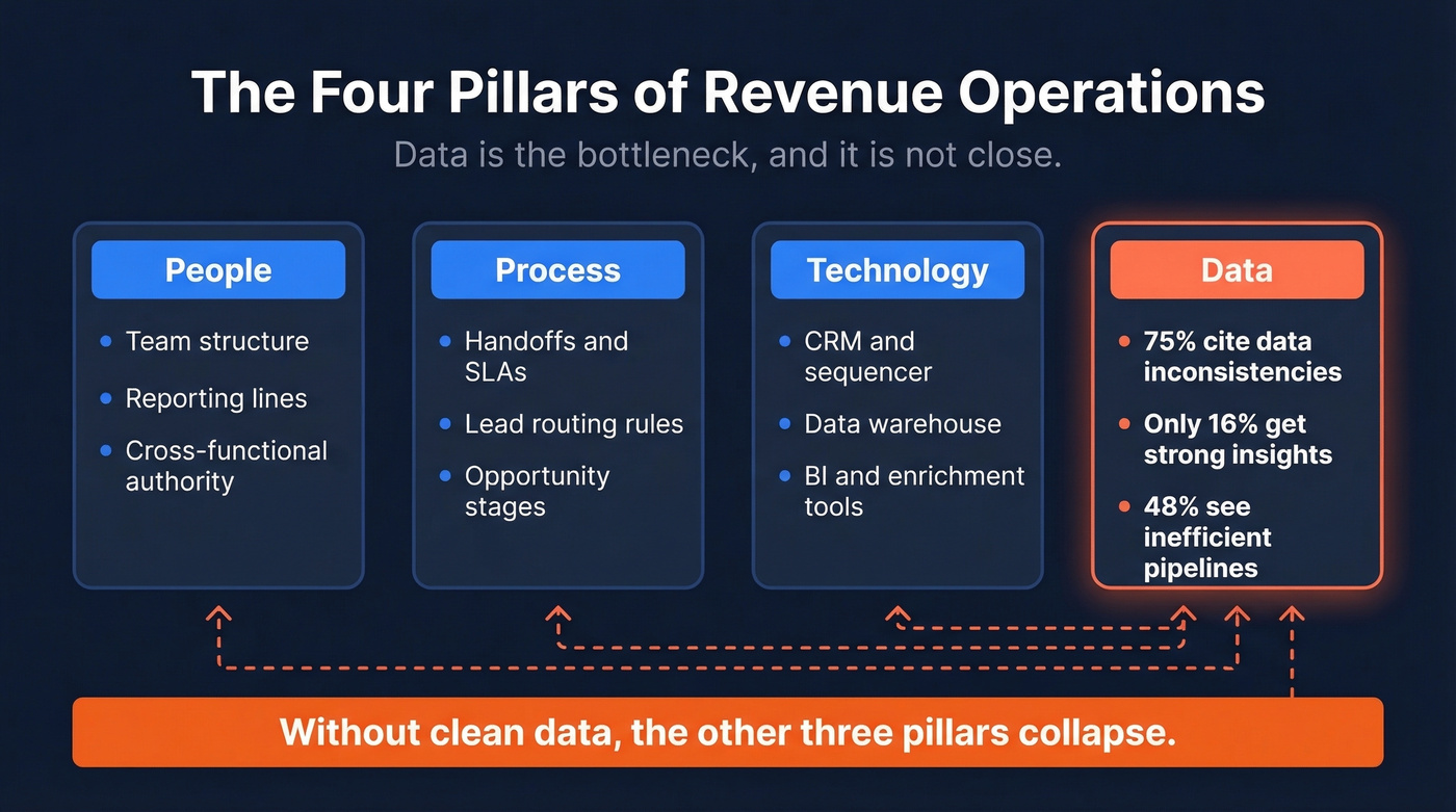 Four pillars of RevOps with data as bottleneck