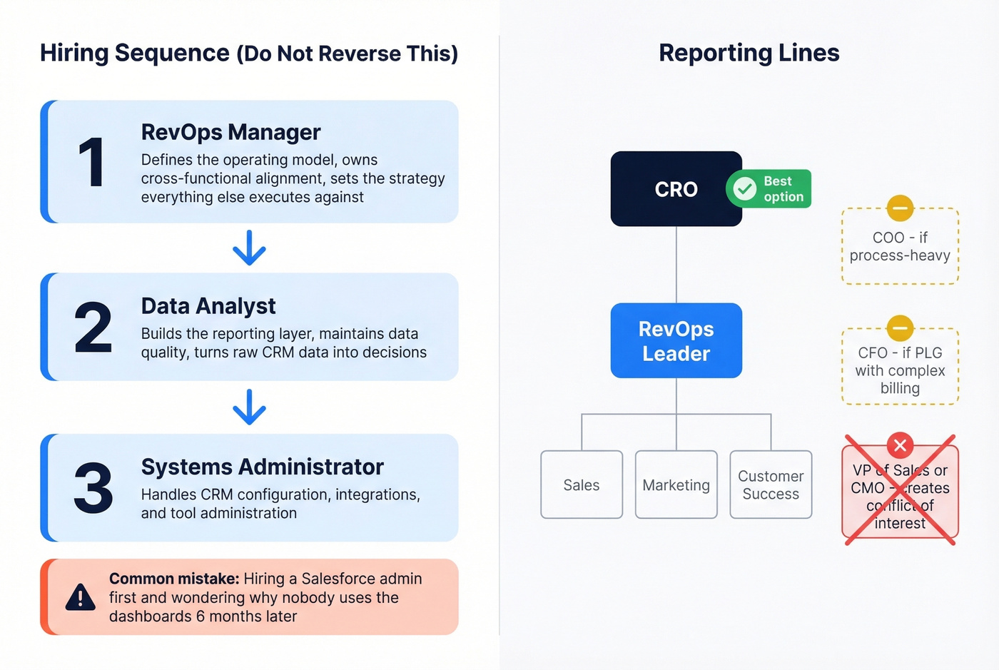RevOps hiring sequence and reporting structure