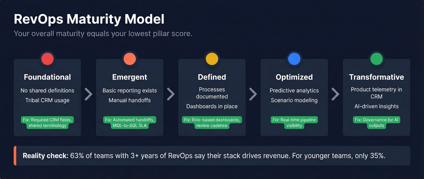 Five-stage RevOps maturity progression model