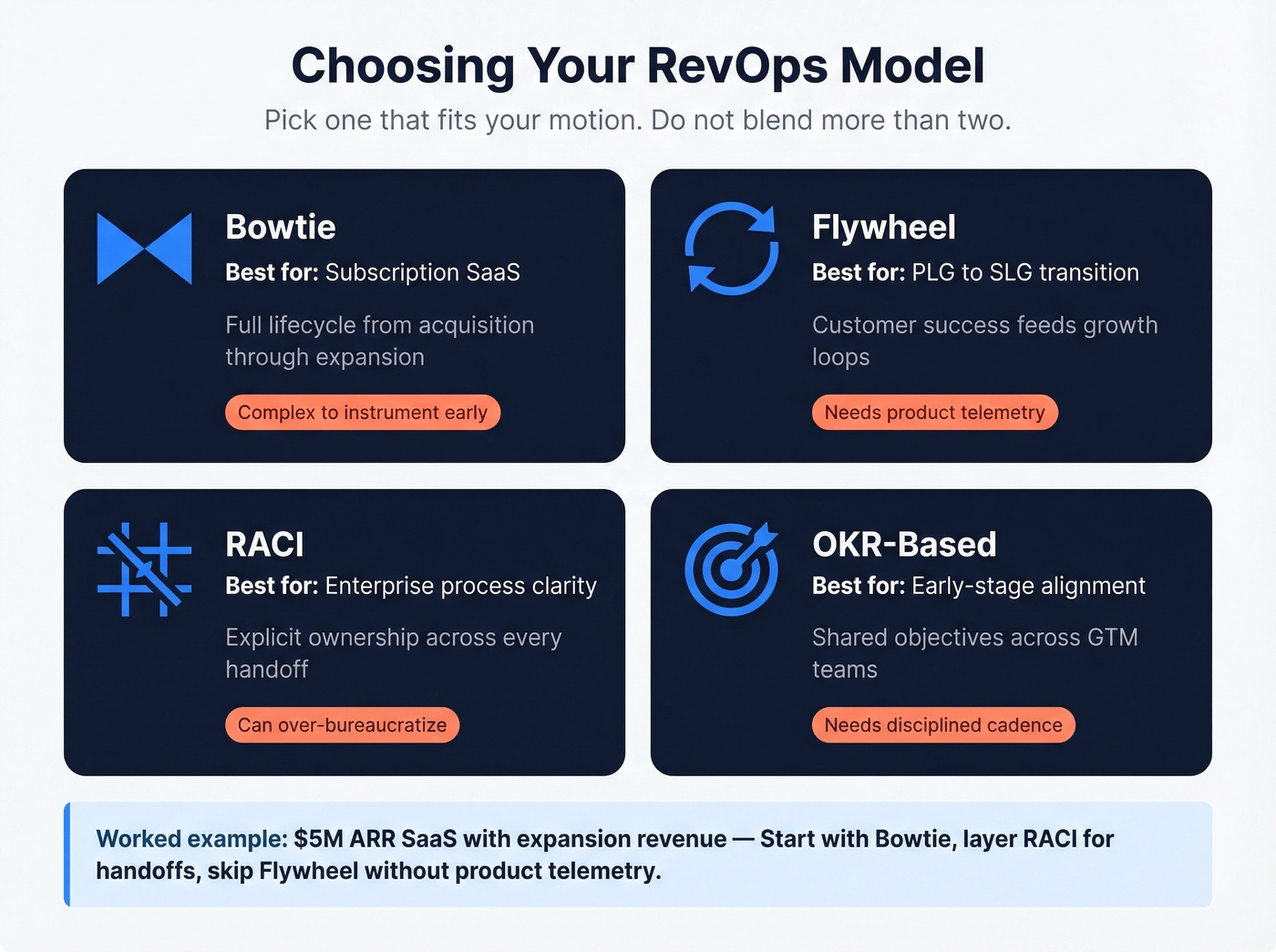 Four RevOps models comparison with use cases