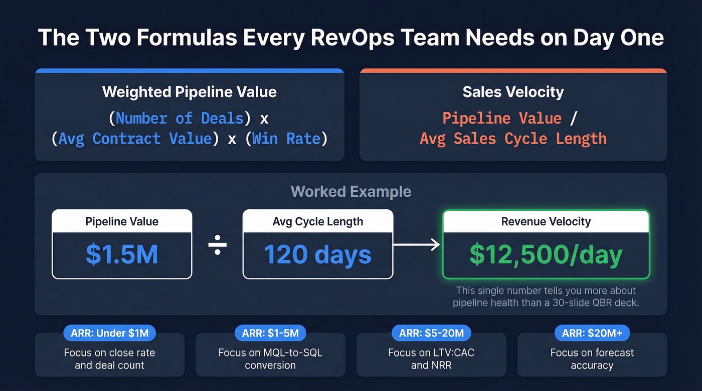 Sales velocity formula with worked example