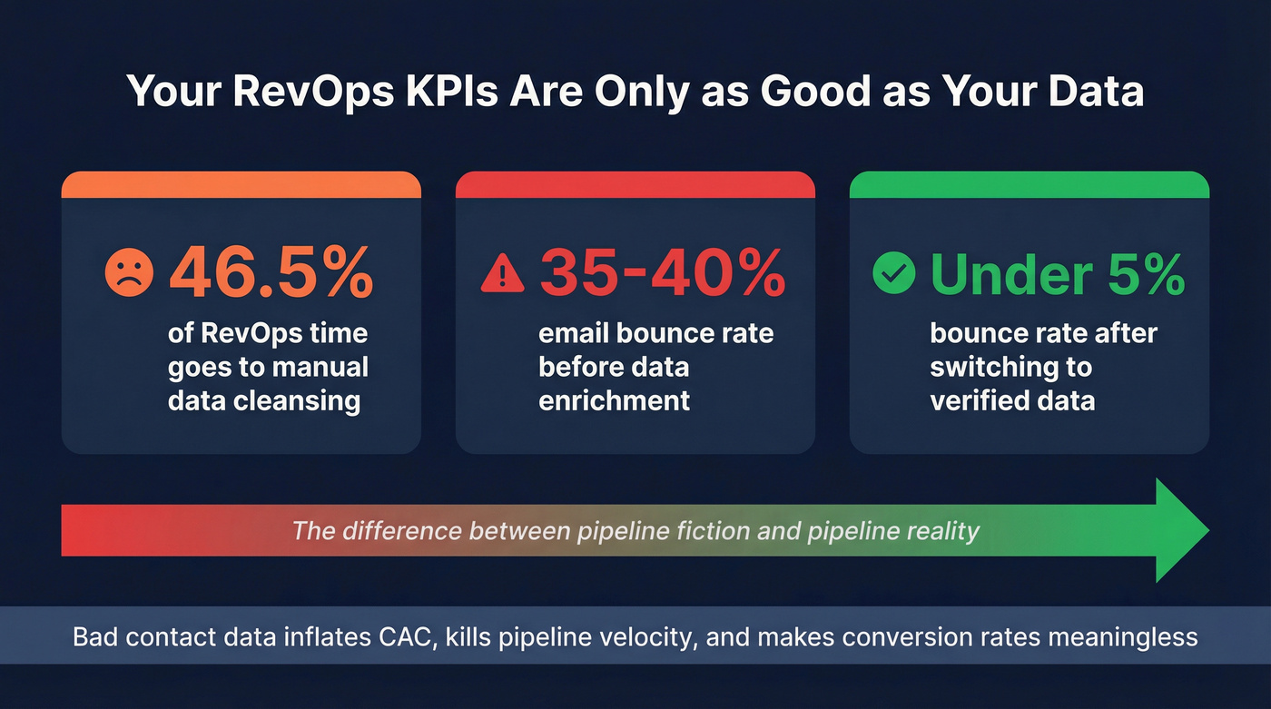 Data quality impact on RevOps metrics stat card