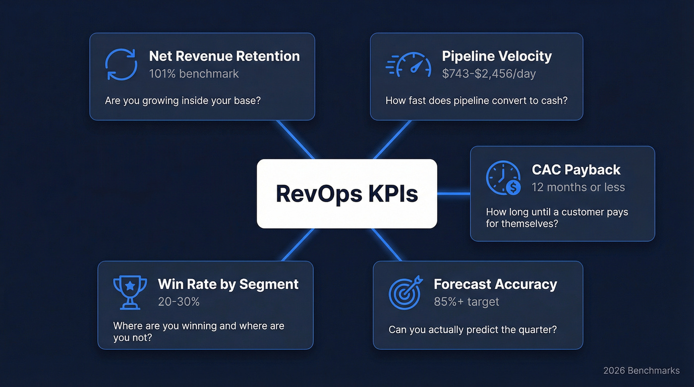Five core RevOps KPIs hub and spoke diagram