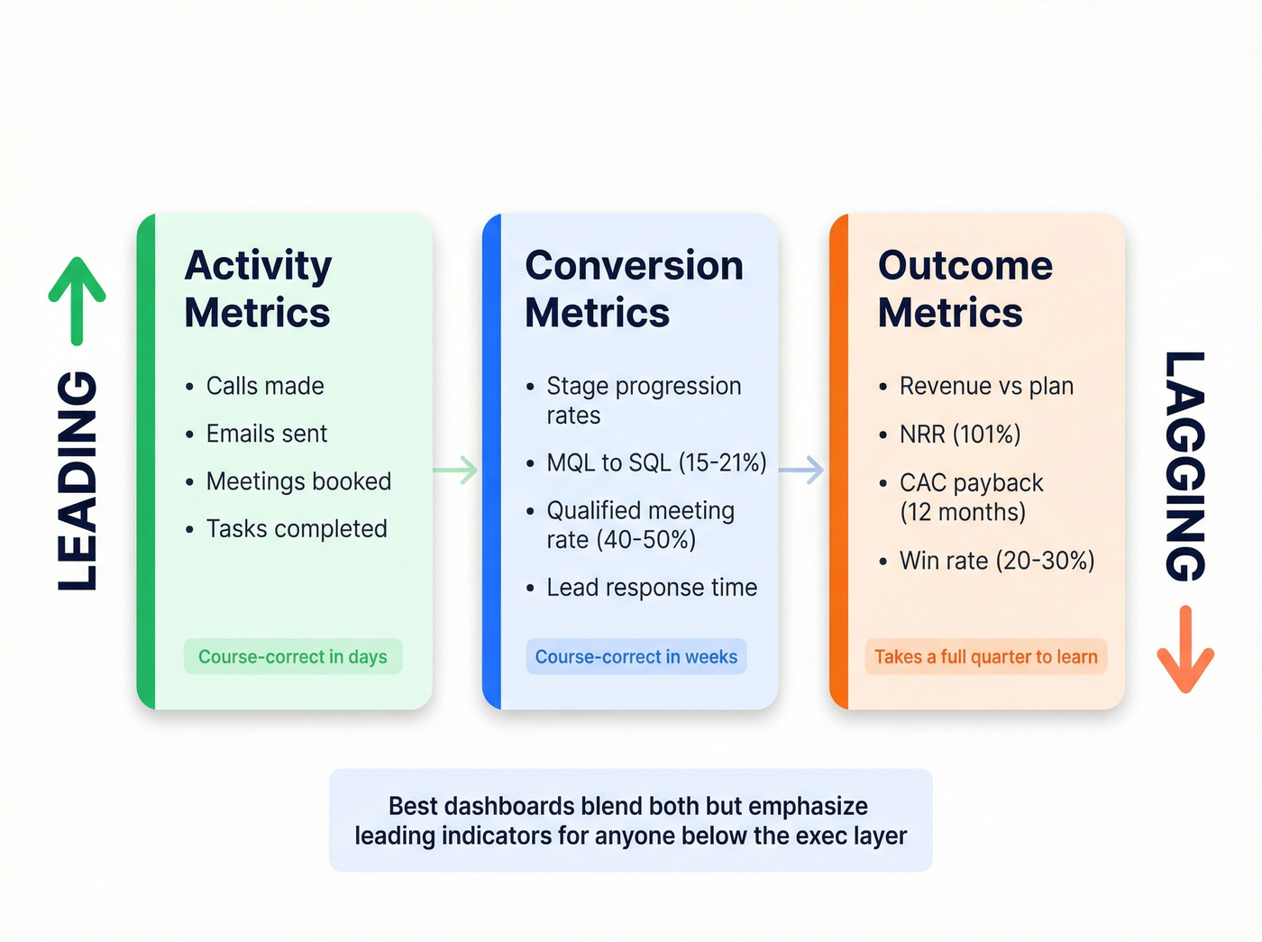 Three-tier pyramid of leading vs lagging RevOps indicators
