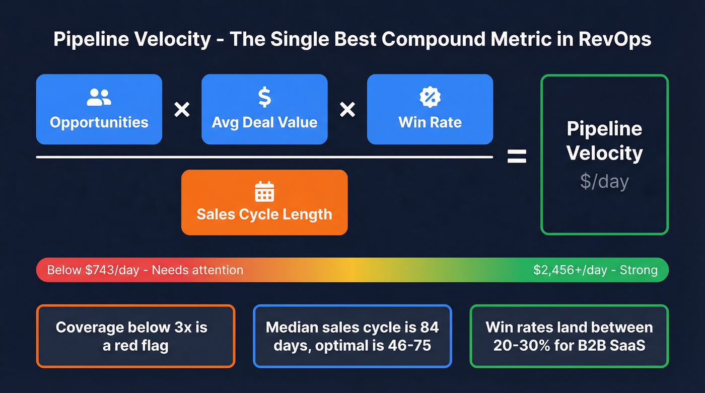 Pipeline velocity formula breakdown with benchmark ranges