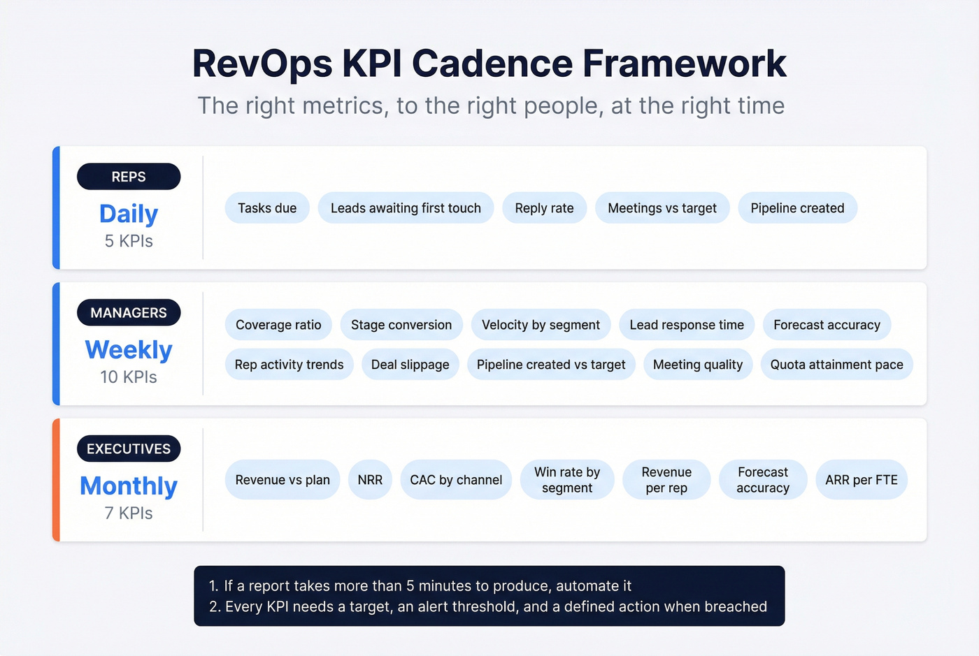 RevOps KPI cadence framework by role and frequency