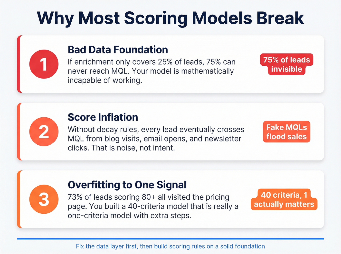 Three pitfalls that kill lead scoring models