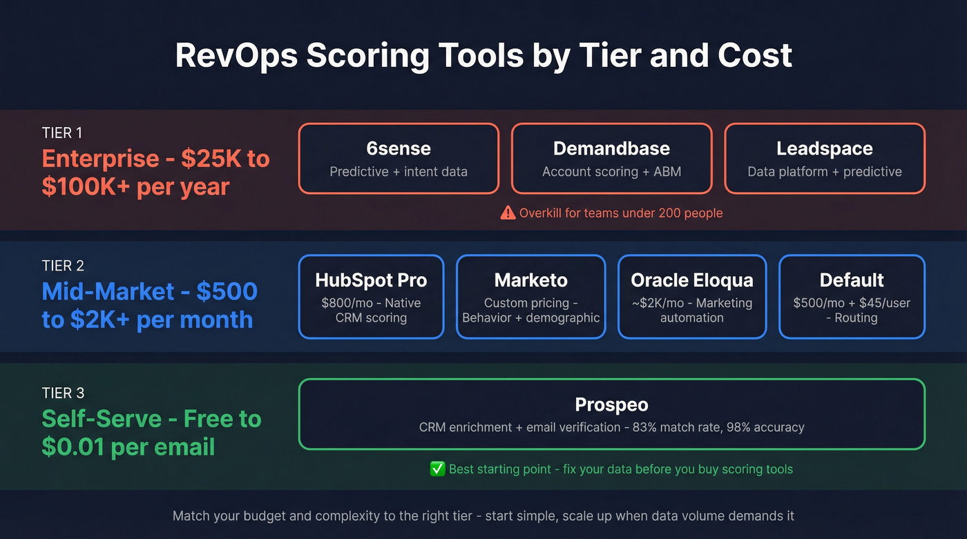 Lead scoring tools by tier and annual cost