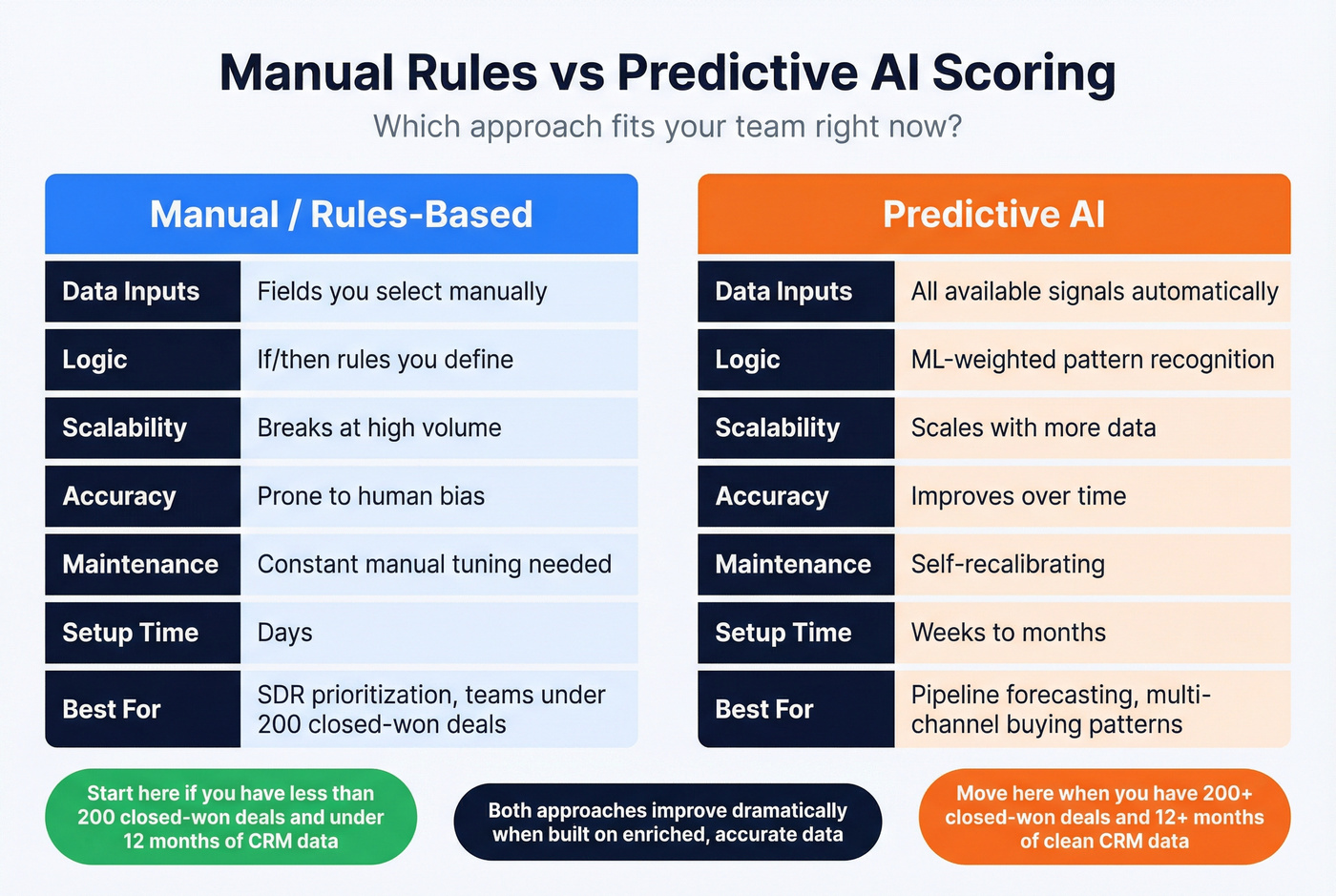 Manual rules vs predictive AI scoring comparison