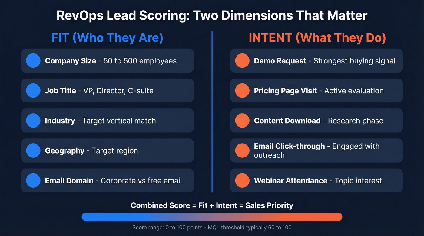 Lead scoring two dimensions: fit vs intent breakdown