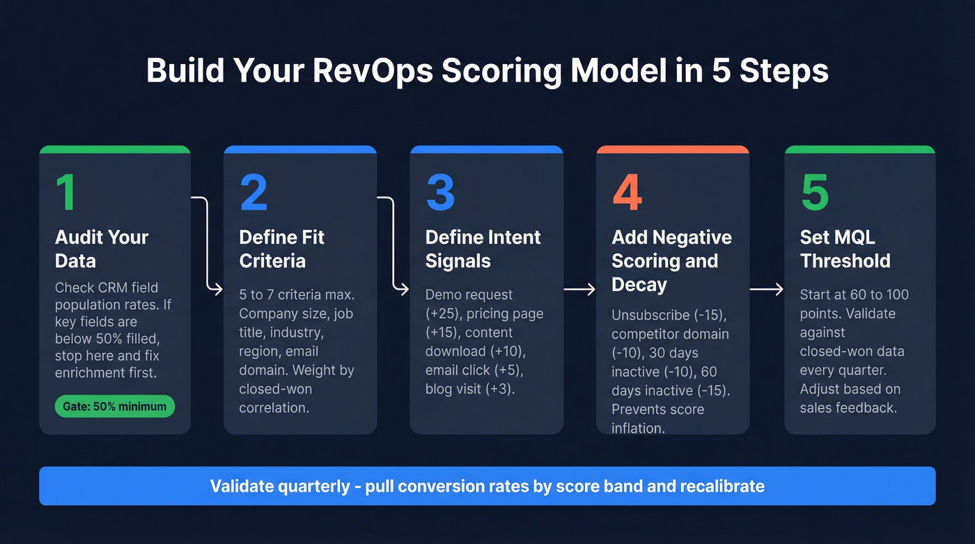 Step-by-step RevOps lead scoring build process