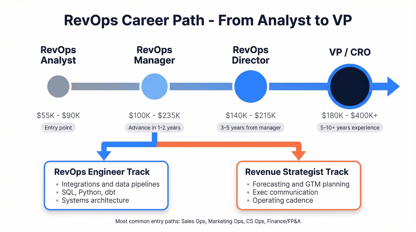 RevOps career progression from analyst to VP