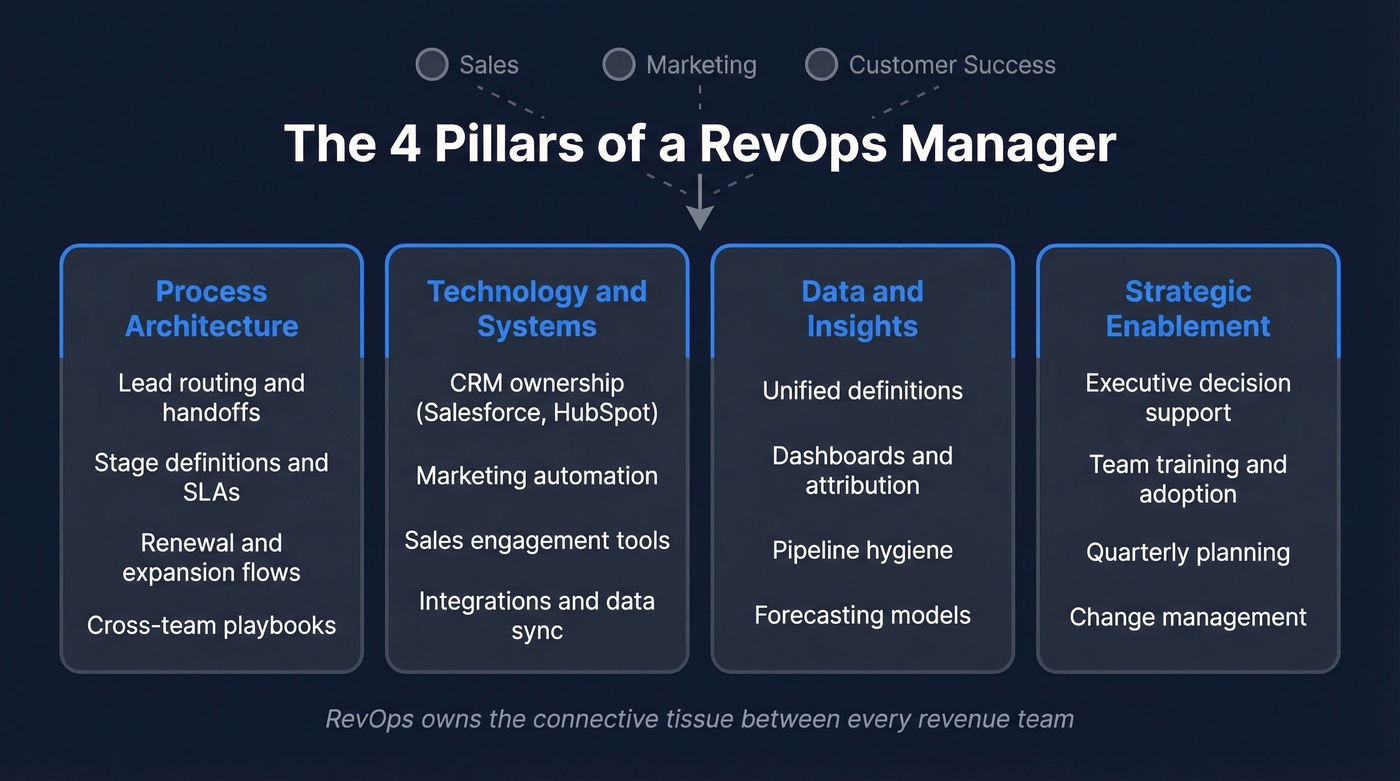 Four pillars of RevOps manager responsibilities