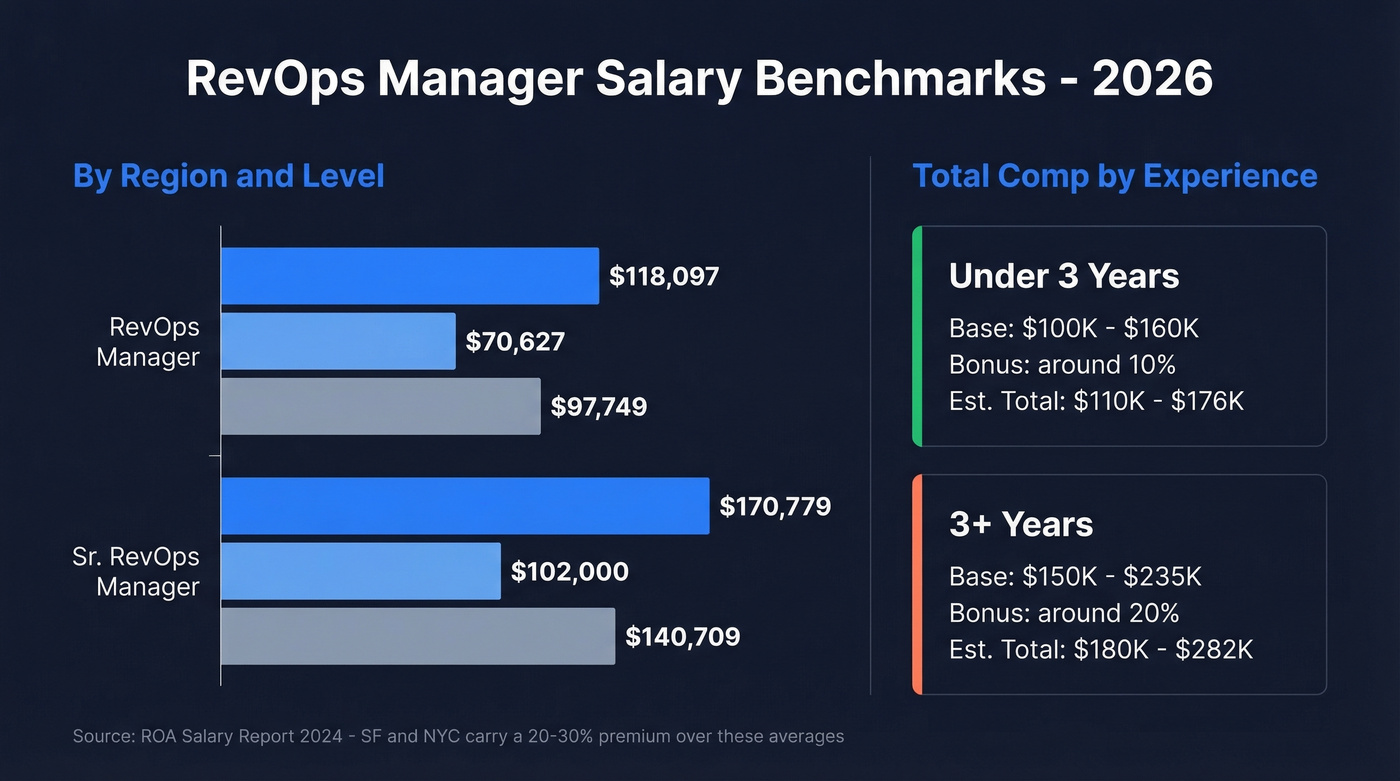RevOps salary comparison by region and level