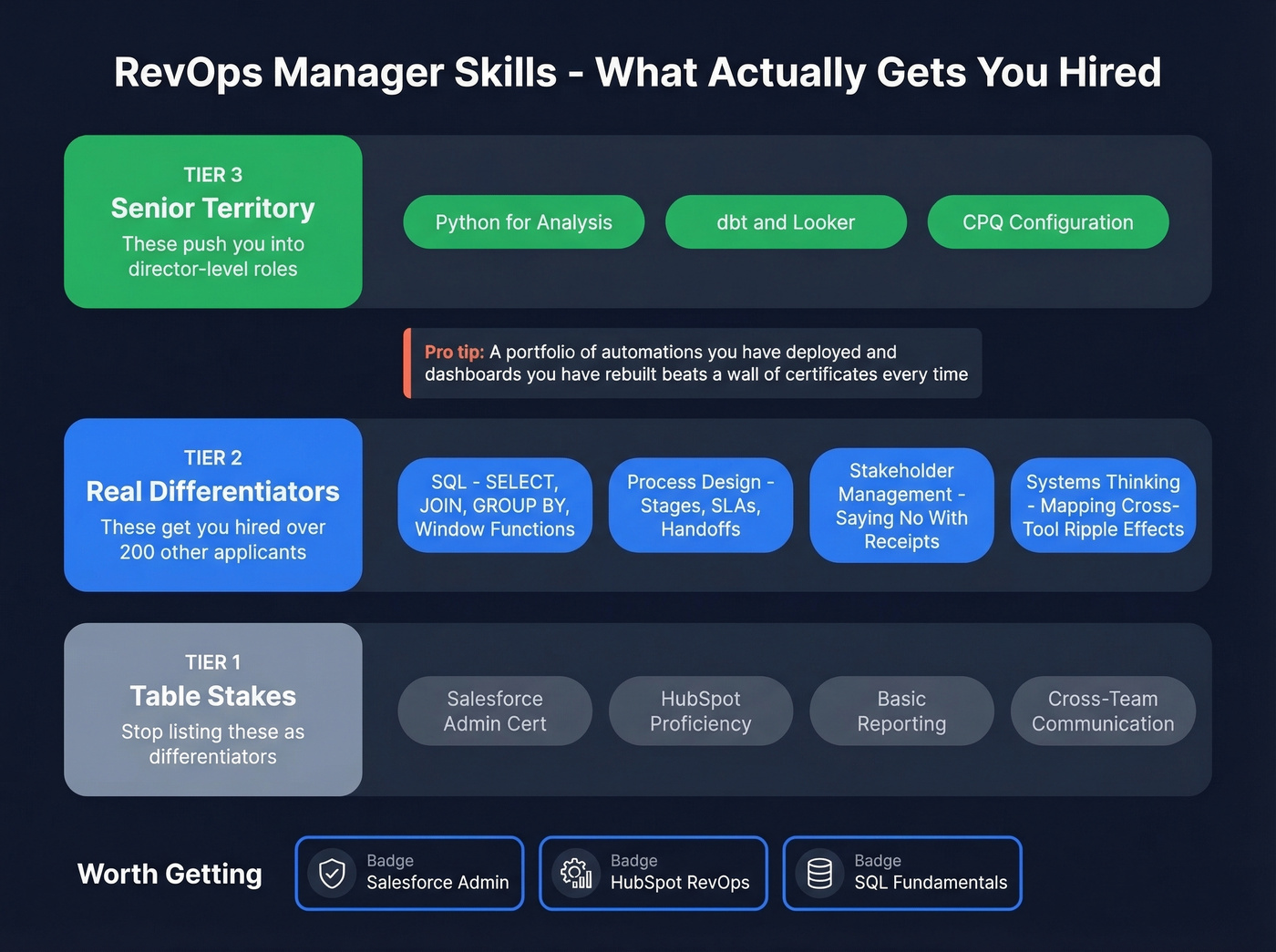 RevOps skills tier list from table stakes to differentiators