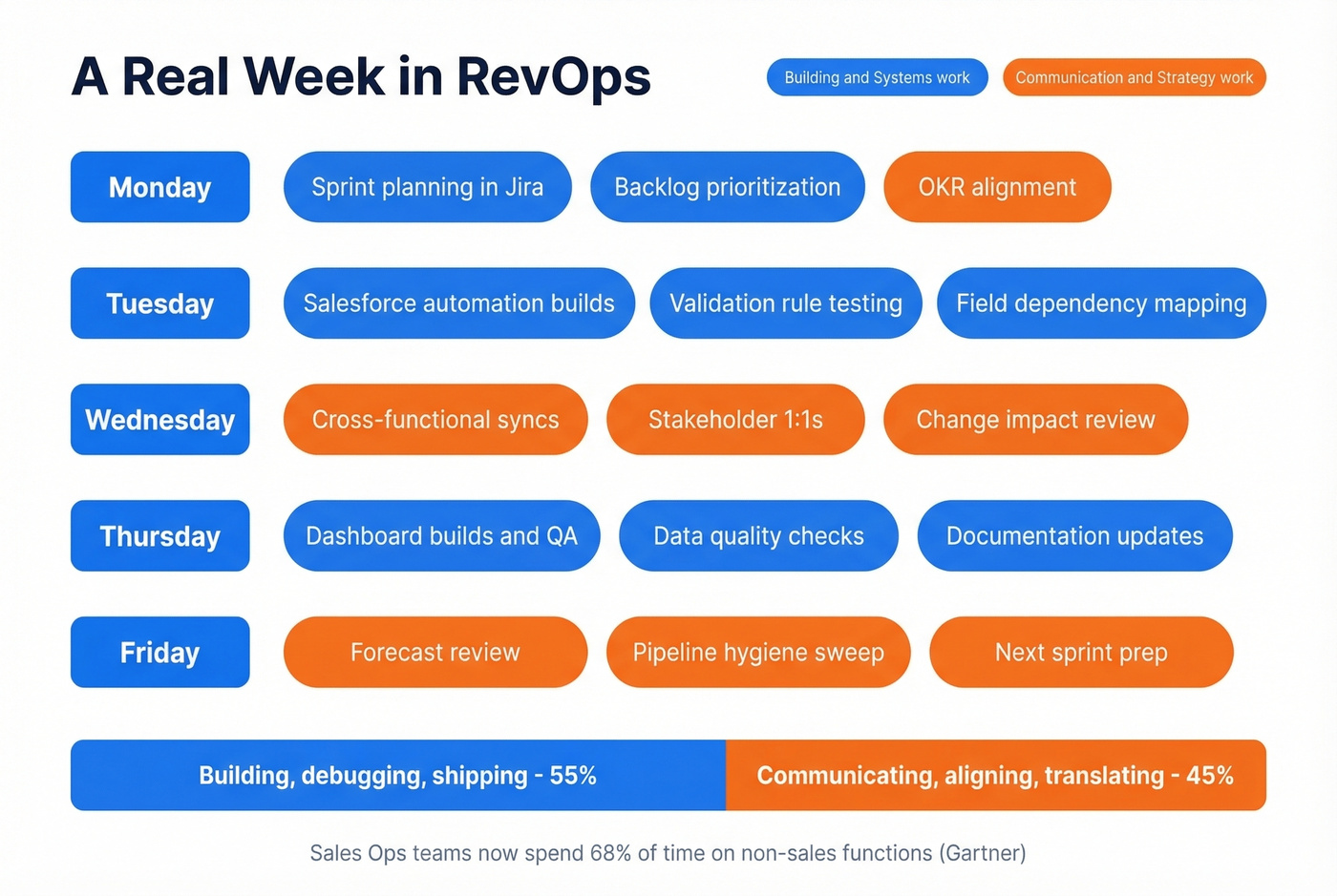 Typical RevOps manager weekly workflow breakdown